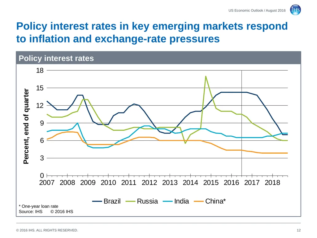 World Economic Outlook 18 August 2016 Sara - slide 12 of 70