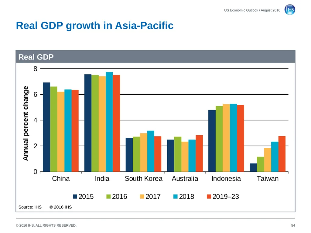 World Economic Outlook 18 August 2016 Sara - slide 54 of 70