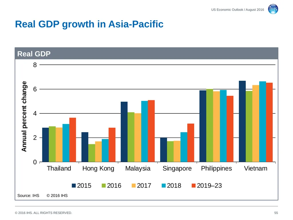 World Economic Outlook 18 August 2016 Sara - slide 55 of 70