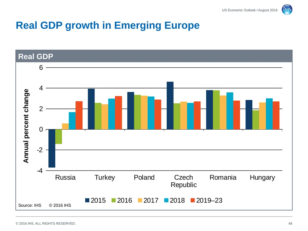 World Economic Outlook 18 August 2016 Sara - slide 48 of 70