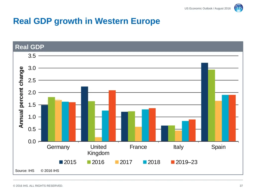 World Economic Outlook 18 August 2016 Sara - slide 37 of 70