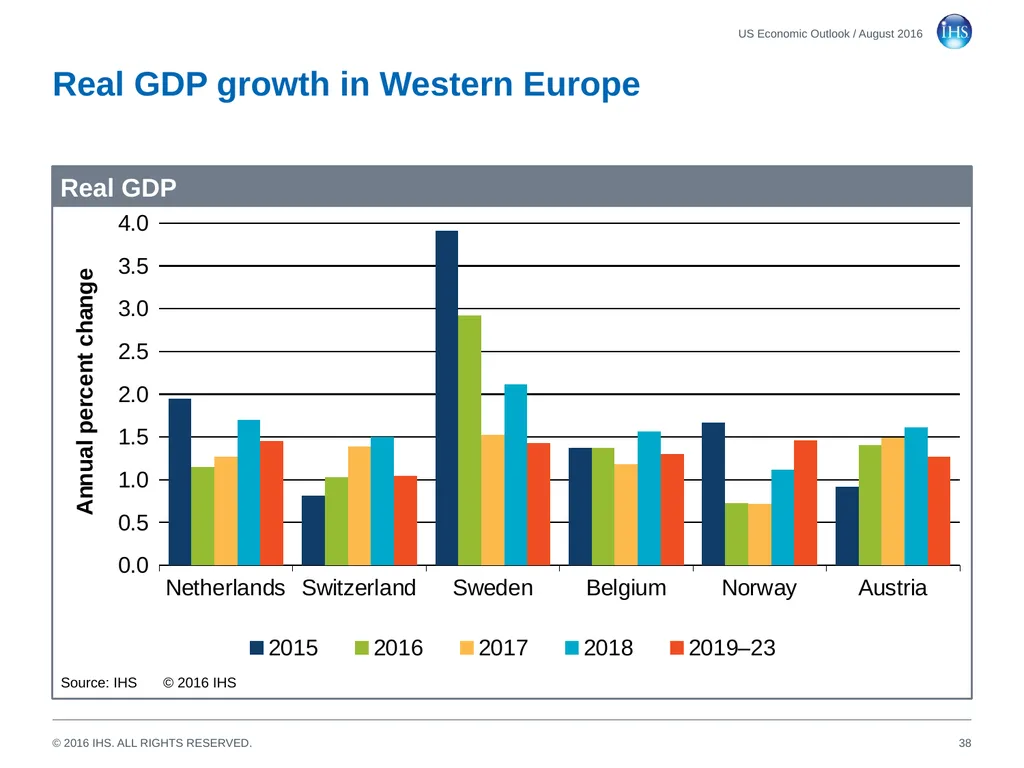 World Economic Outlook 18 August 2016 Sara - slide 38 of 70