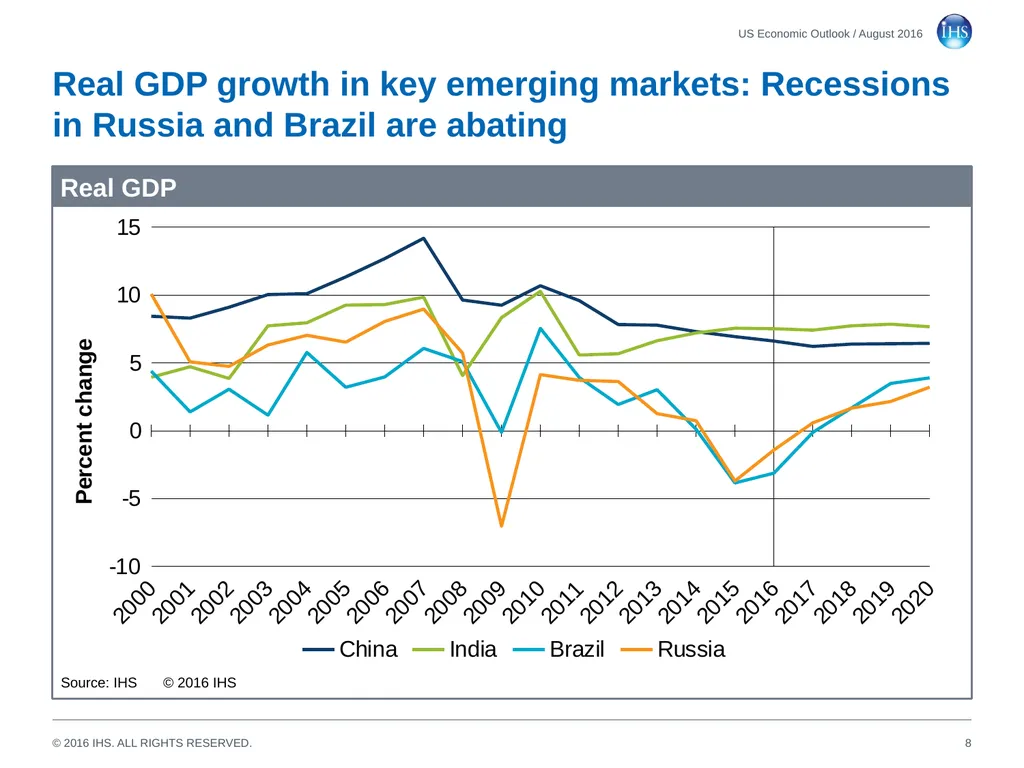 World Economic Outlook 18 August 2016 Sara - slide 8 of 70