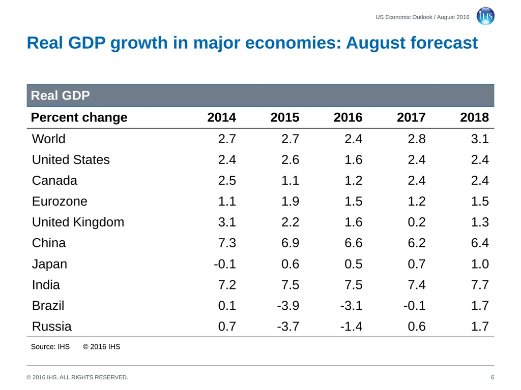 World Economic Outlook 18 August 2016 Sara - slide 6 of 70