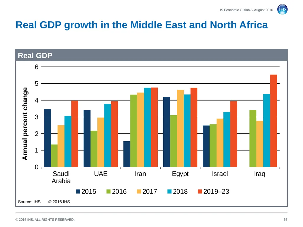 World Economic Outlook 18 August 2016 Sara - slide 66 of 70