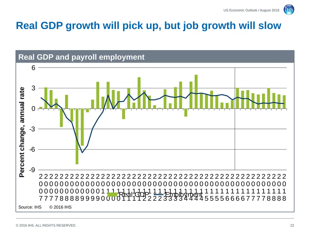 World Economic Outlook 18 August 2016 Sara - slide 22 of 70