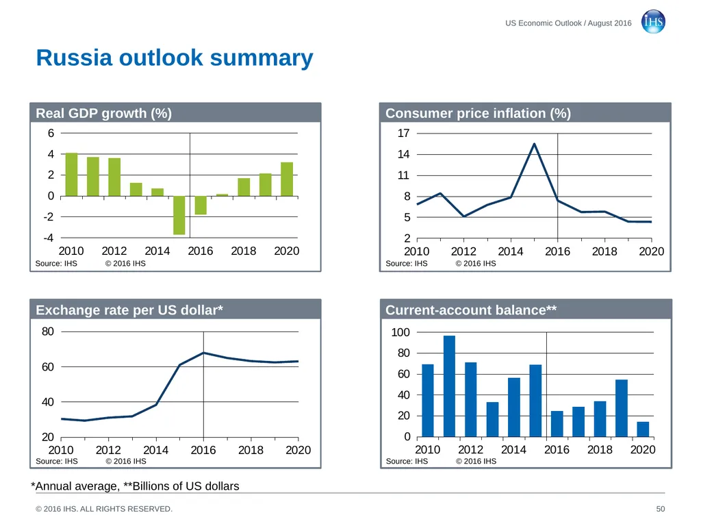 World Economic Outlook 18 August 2016 Sara - slide 50 of 70