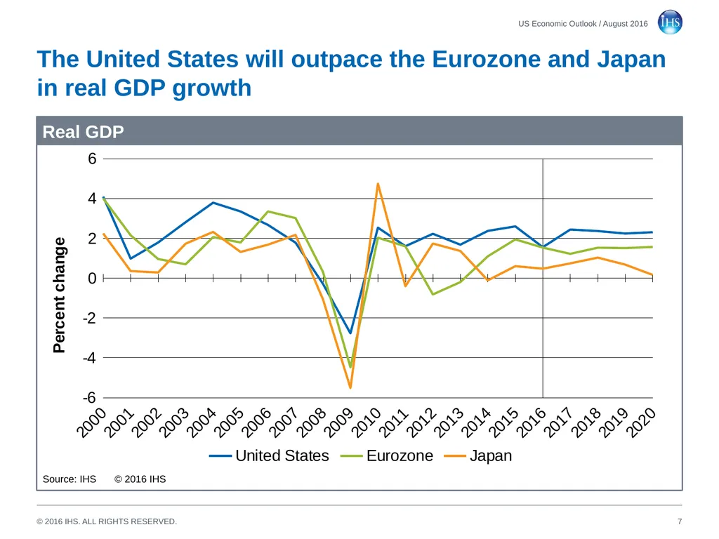 World Economic Outlook 18 August 2016 Sara - slide 7 of 70