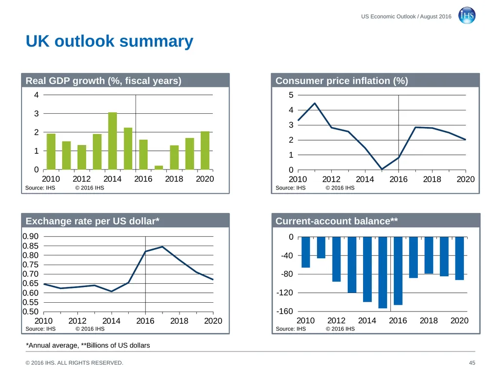 World Economic Outlook 18 August 2016 Sara - slide 45 of 70