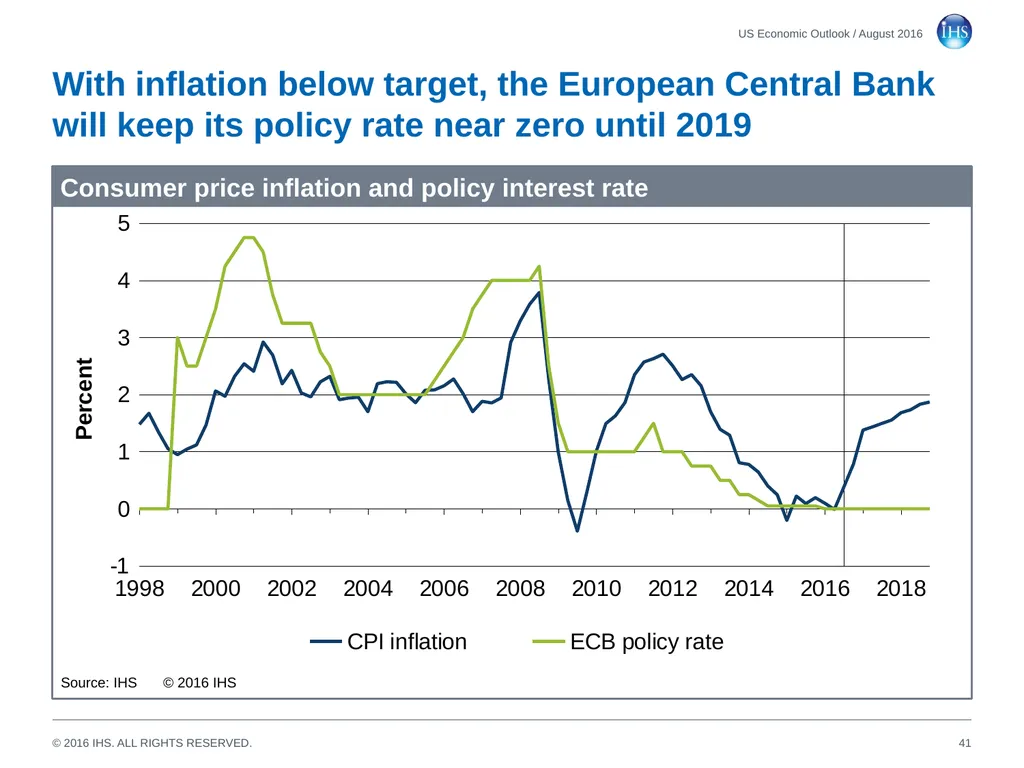World Economic Outlook 18 August 2016 Sara - slide 41 of 70