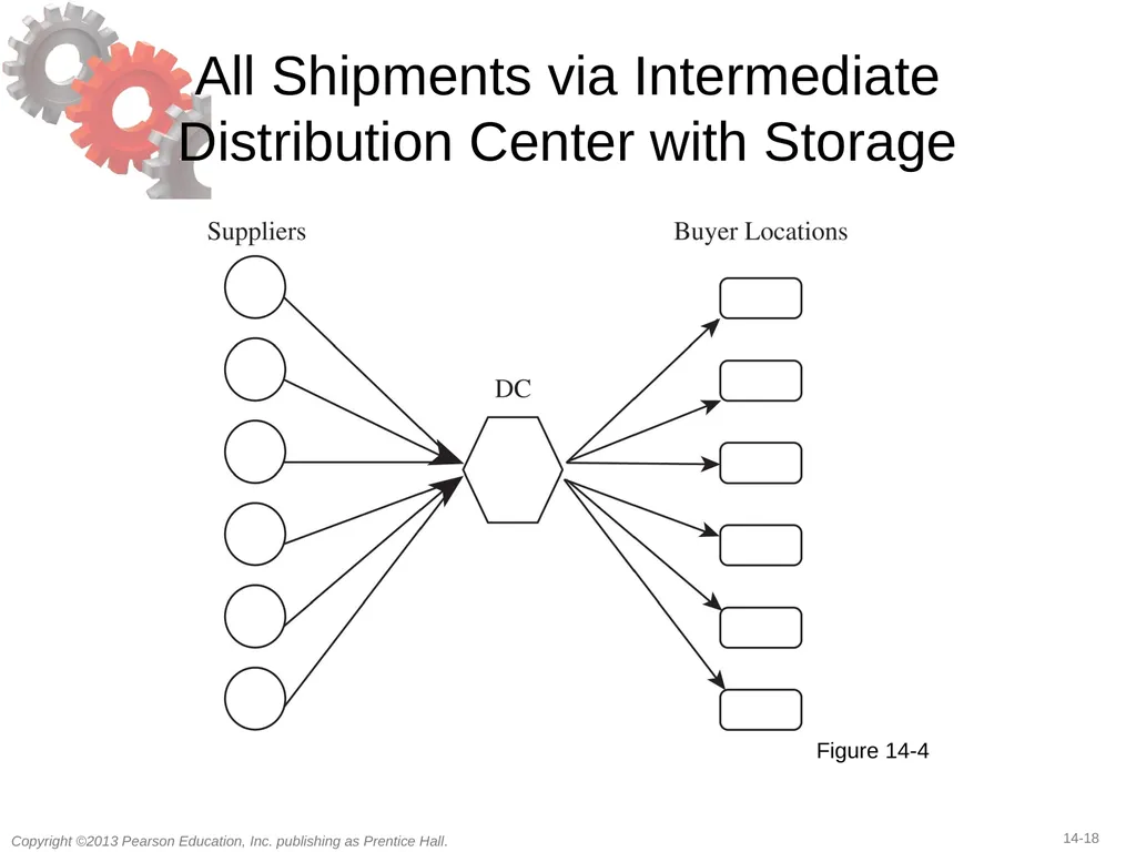 14 Transportation in a Supply Chain Learning - slide 18 of 49