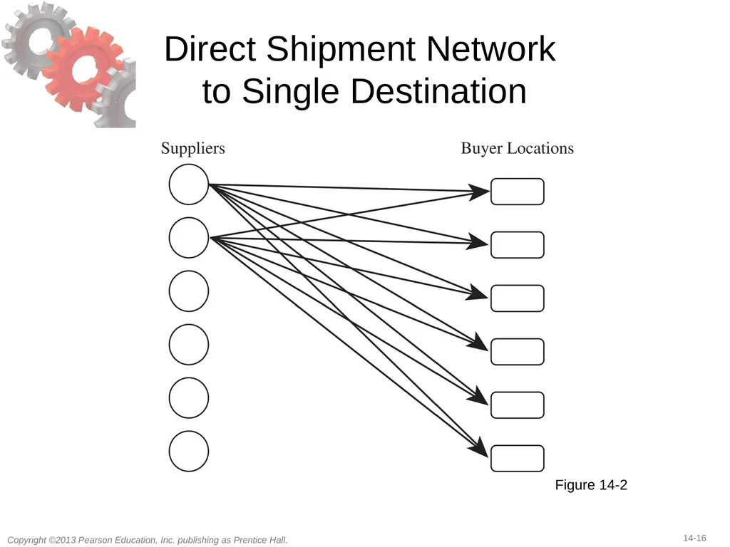 14 Transportation in a Supply Chain Learning - slide 16 of 49
