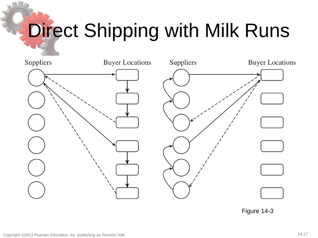 14 Transportation in a Supply Chain Learning - slide 17 of 49