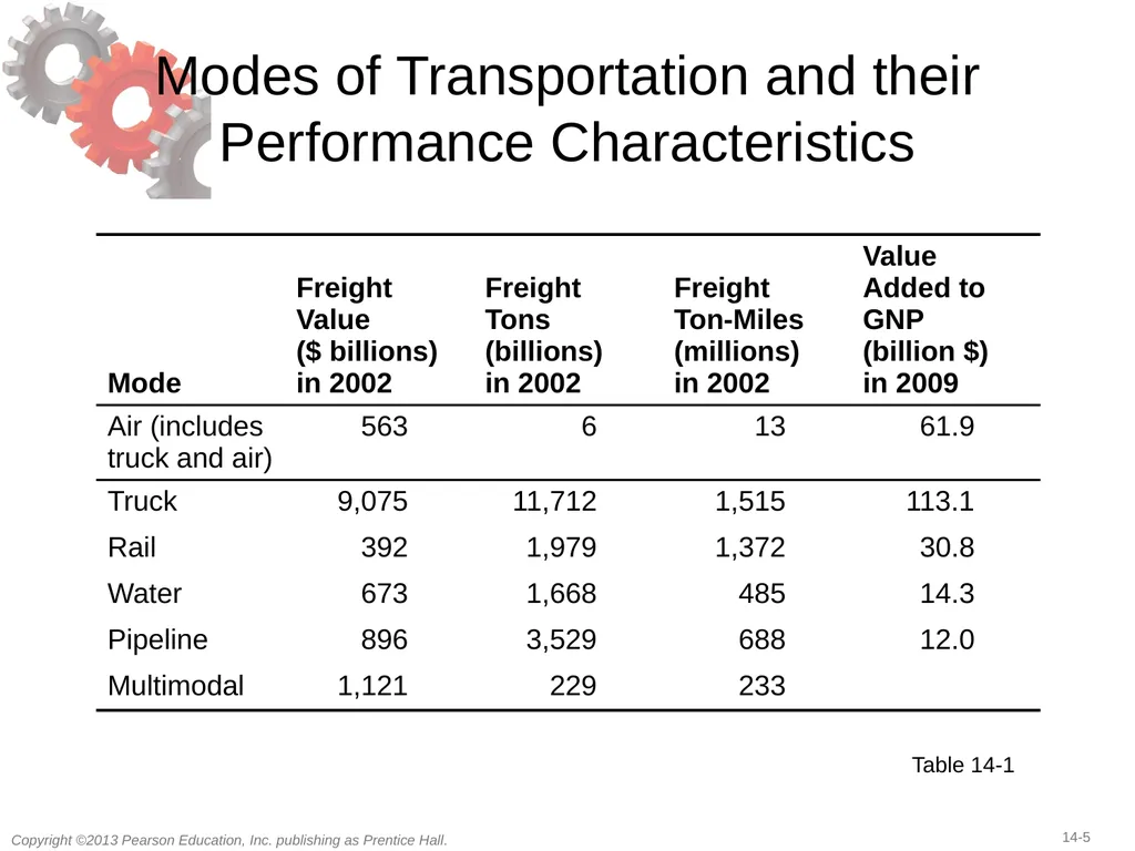 14 Transportation in a Supply Chain Learning - slide 5 of 49