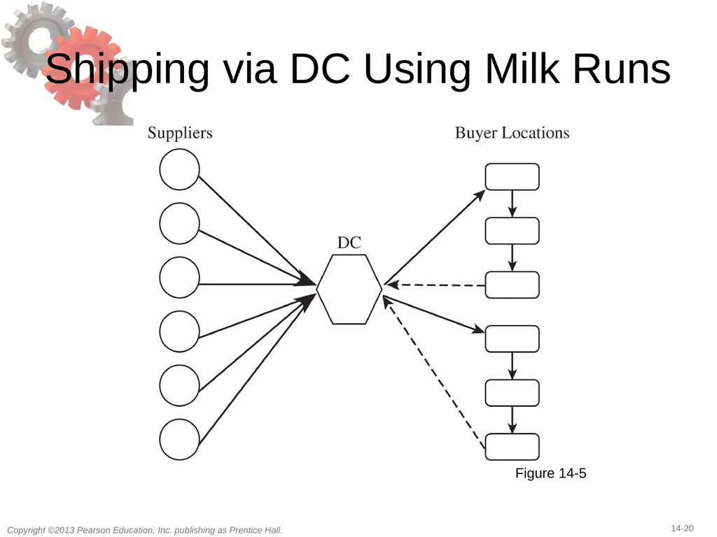 14 Transportation in a Supply Chain Learning - slide 20 of 49