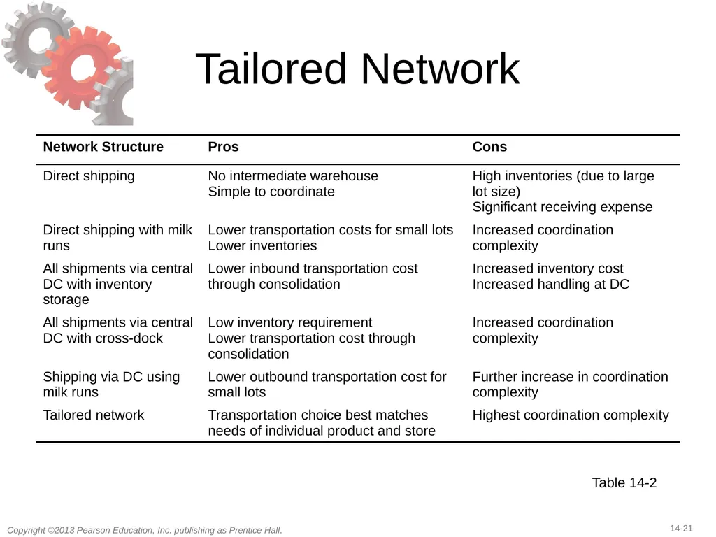 14 Transportation in a Supply Chain Learning - slide 21 of 49