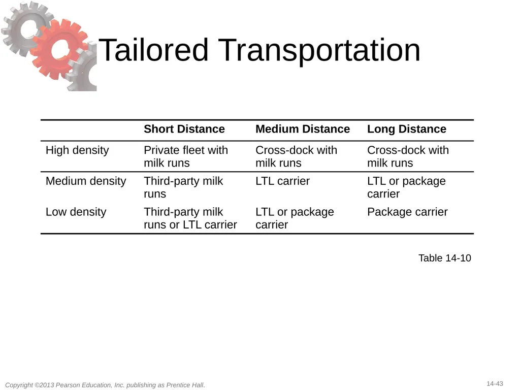 14 Transportation in a Supply Chain Learning - slide 43 of 49