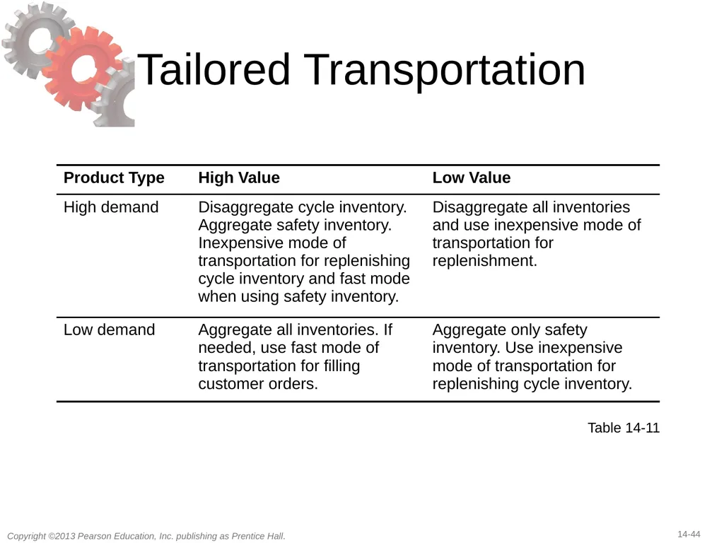 14 Transportation in a Supply Chain Learning - slide 44 of 49
