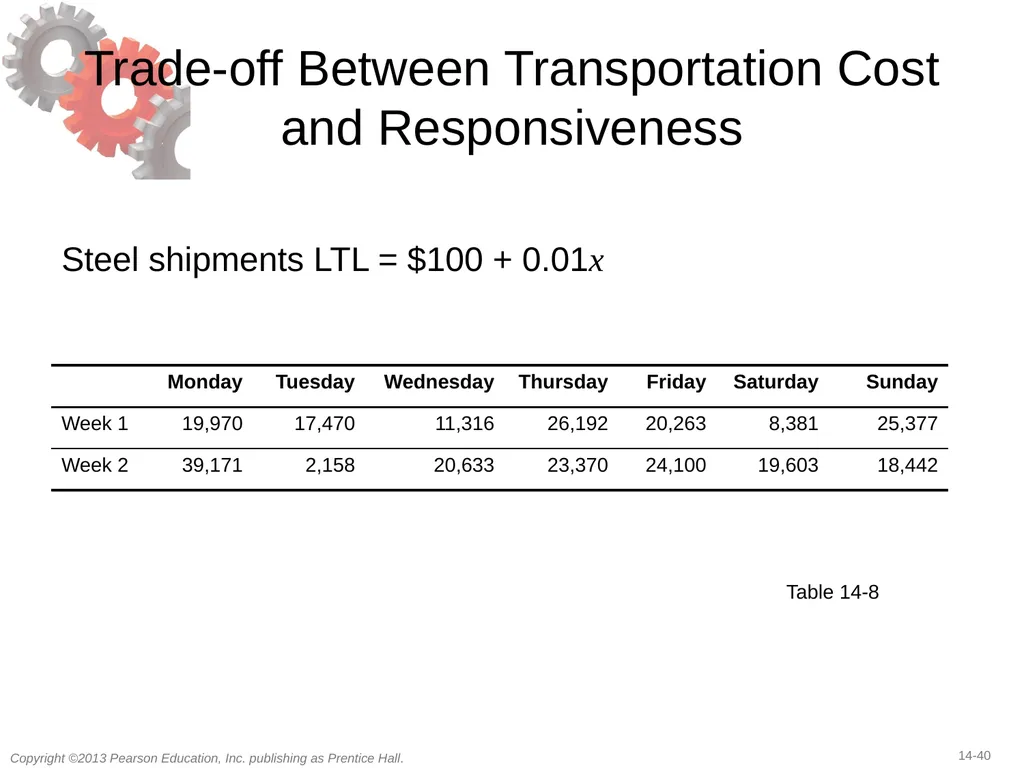 14 Transportation in a Supply Chain Learning - slide 40 of 49