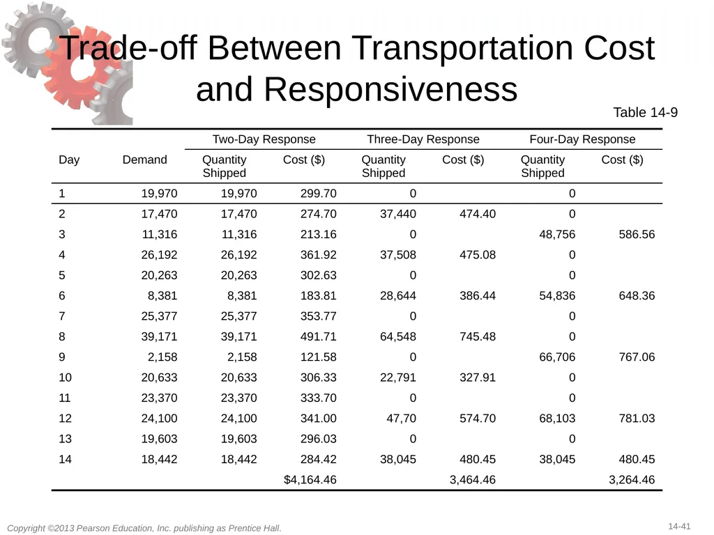 14 Transportation in a Supply Chain Learning - slide 41 of 49