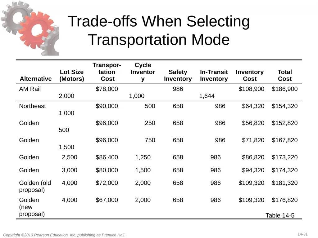 14 Transportation in a Supply Chain Learning - slide 31 of 49