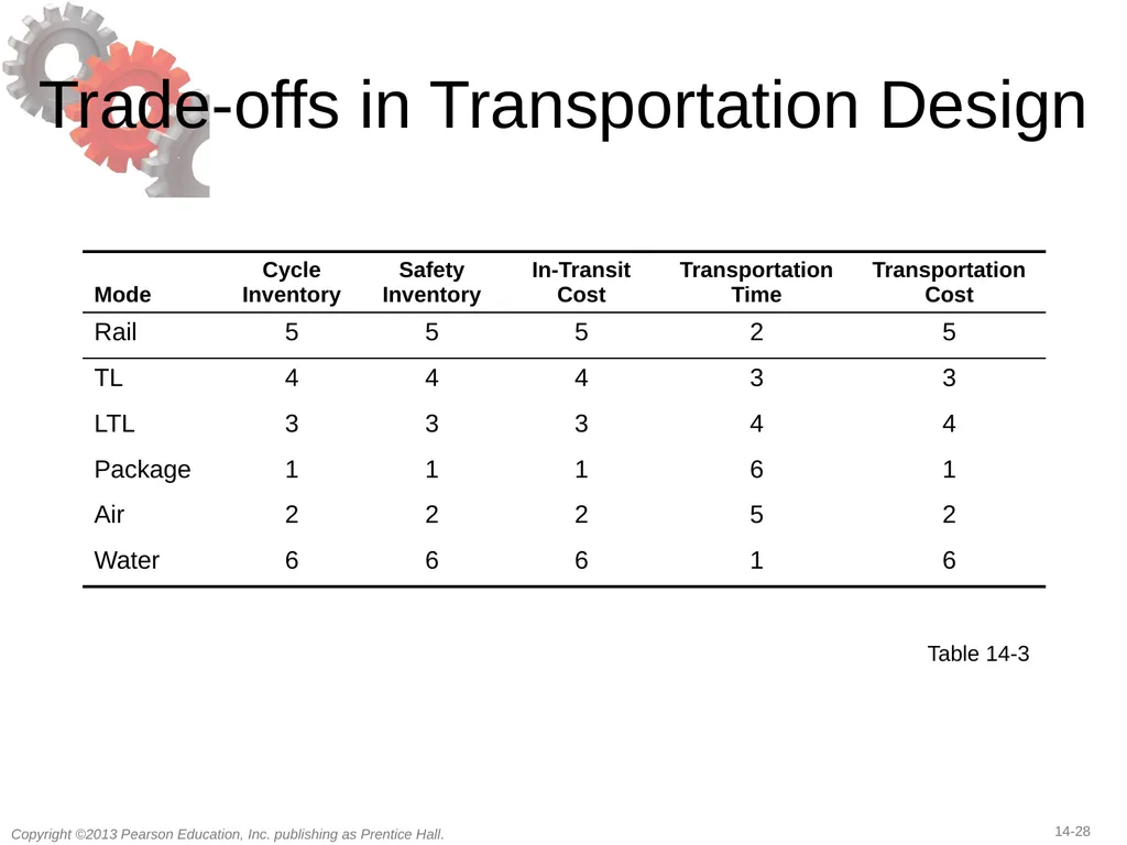 14 Transportation in a Supply Chain Learning - slide 28 of 49