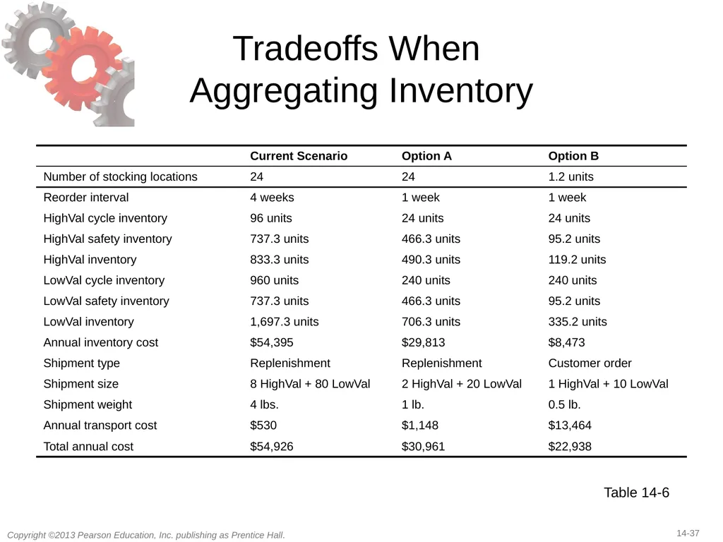 14 Transportation in a Supply Chain Learning - slide 37 of 49