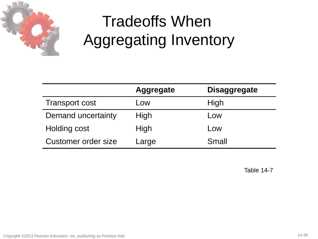 14 Transportation in a Supply Chain Learning - slide 39 of 49