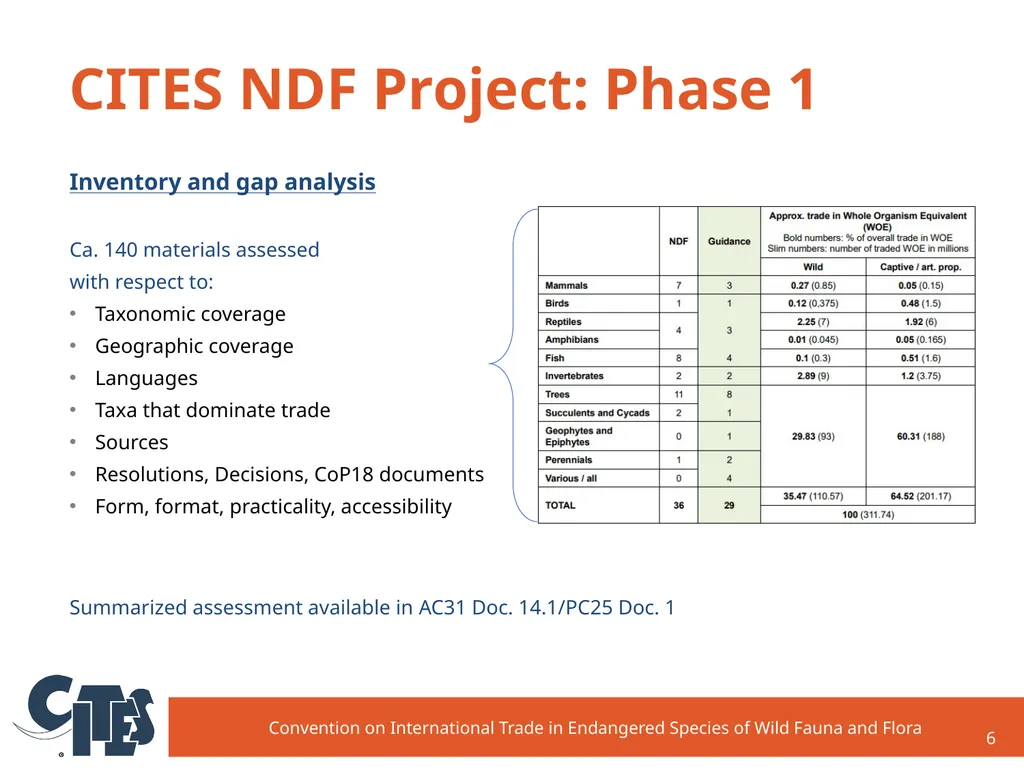 CITES NDF Project: Establishment and background - slide 6 of 12