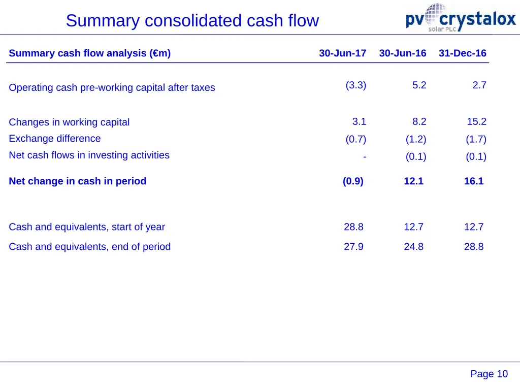 PV Crystalox Solar plc 2017 Interim Results 24 - slide 10 of 15
