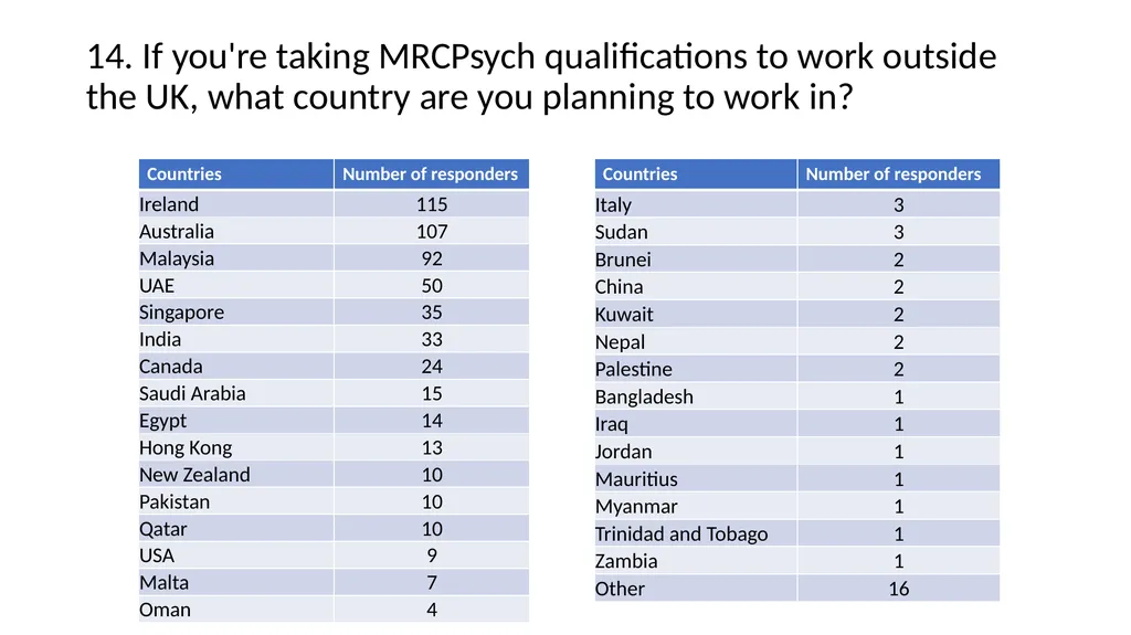 International Candidate Survey 2022 Assessment - slide 15 of 35
