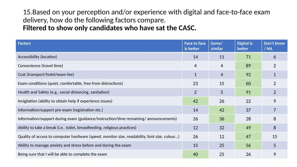 International Candidate Survey 2022 Assessment - slide 17 of 35