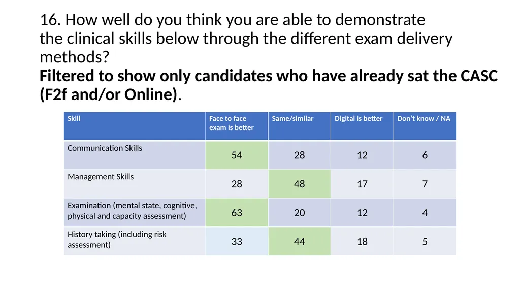 International Candidate Survey 2022 Assessment - slide 19 of 35