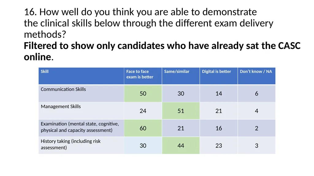 International Candidate Survey 2022 Assessment - slide 20 of 35