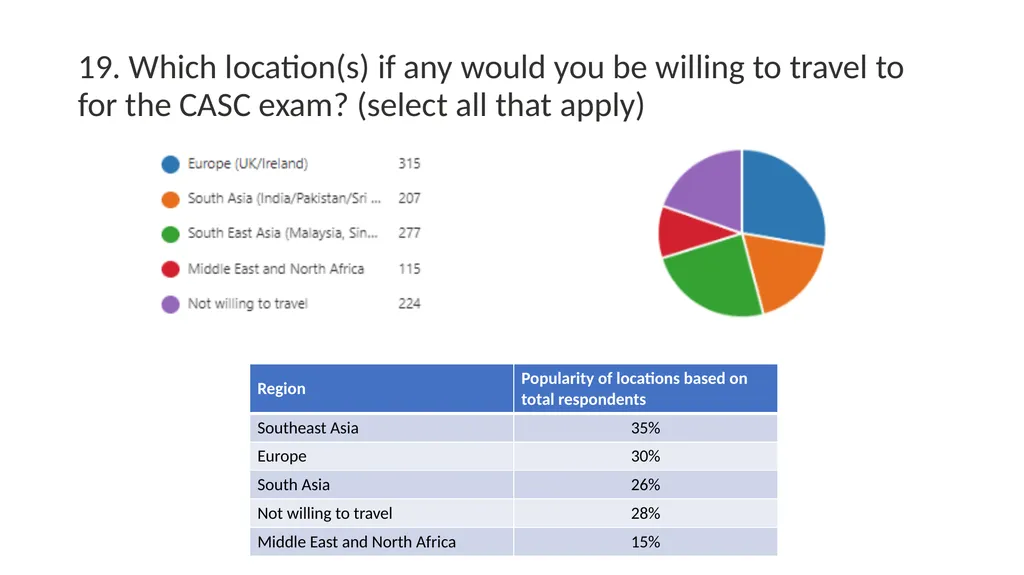 International Candidate Survey 2022 Assessment - slide 23 of 35