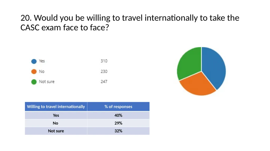International Candidate Survey 2022 Assessment - slide 24 of 35