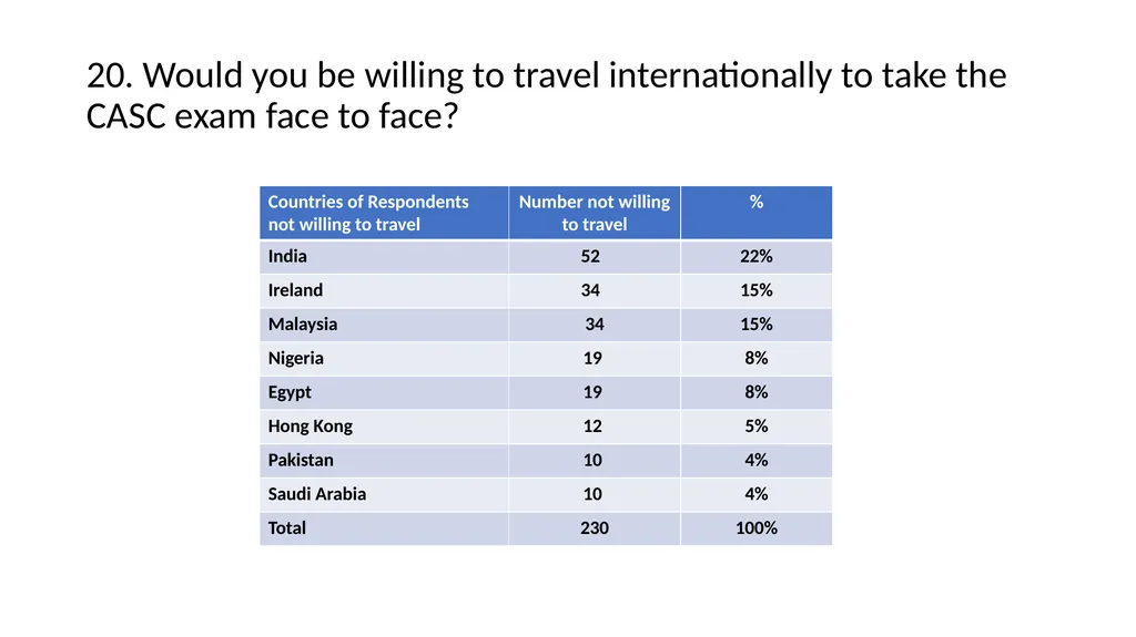 International Candidate Survey 2022 Assessment - slide 25 of 35