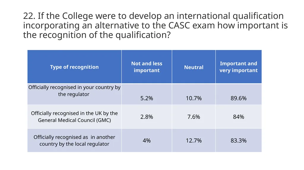 International Candidate Survey 2022 Assessment - slide 27 of 35