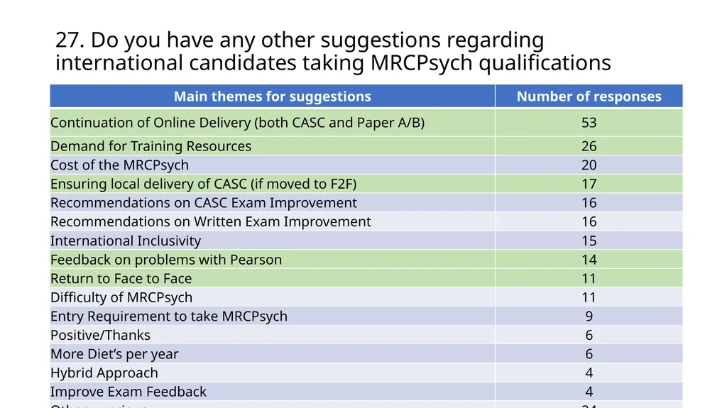 International Candidate Survey 2022 Assessment - slide 31 of 35