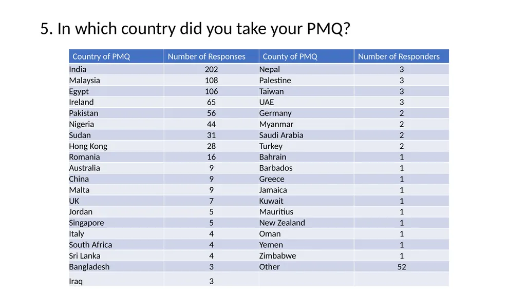 International Candidate Survey 2022 Assessment - slide 6 of 35
