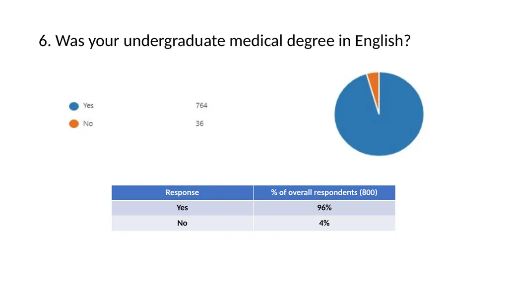 International Candidate Survey 2022 Assessment - slide 7 of 35