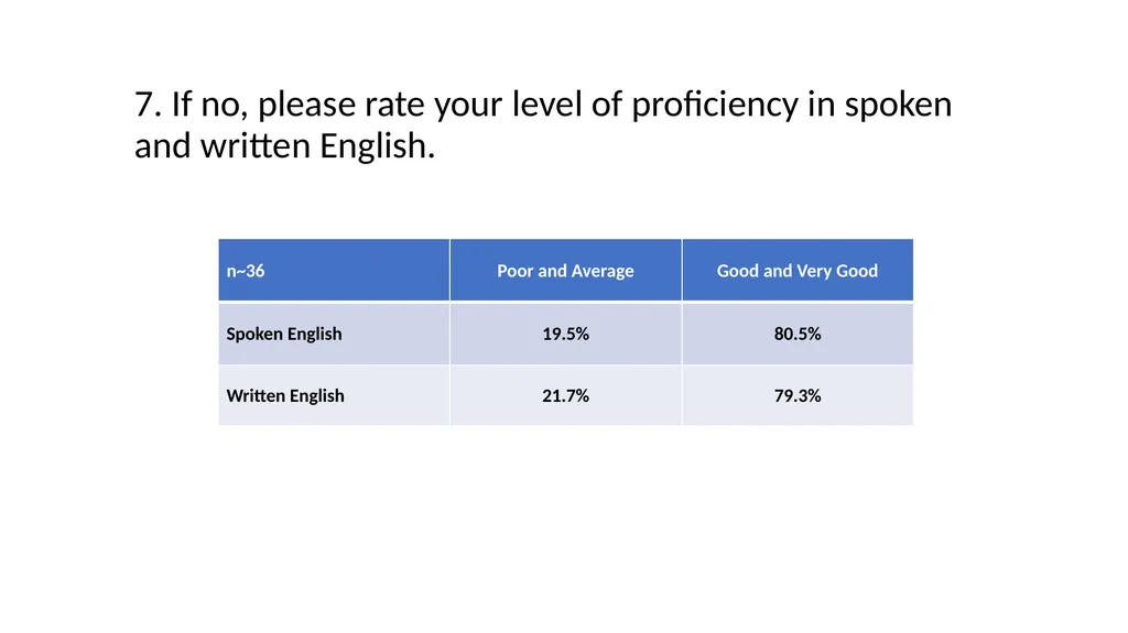 International Candidate Survey 2022 Assessment - slide 8 of 35