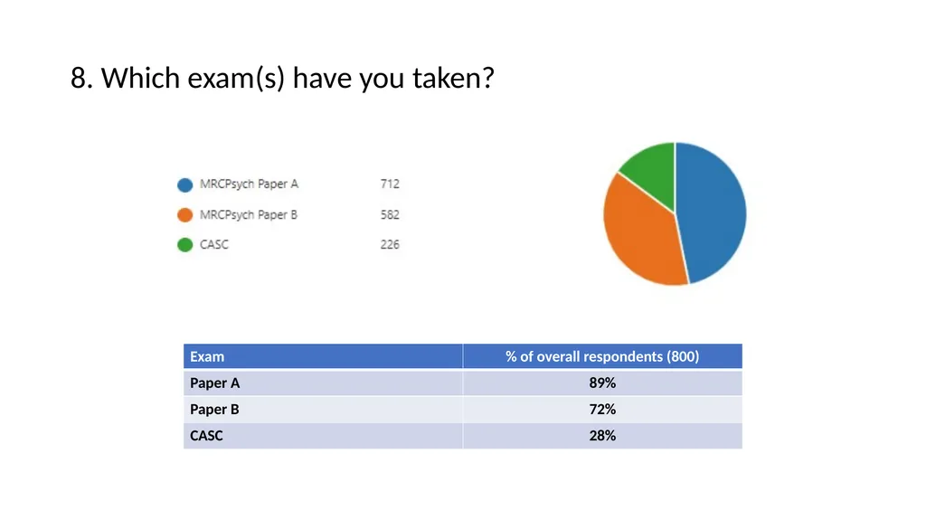 International Candidate Survey 2022 Assessment - slide 9 of 35