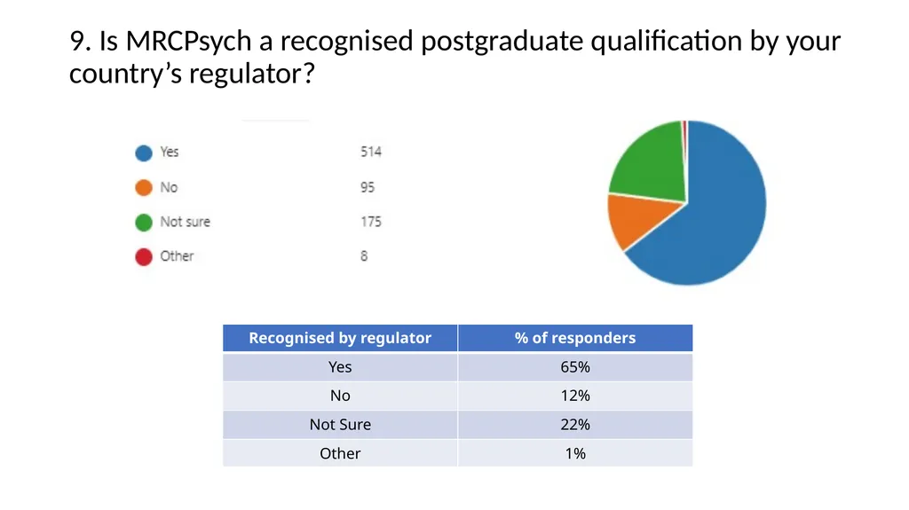 International Candidate Survey 2022 Assessment - slide 10 of 35