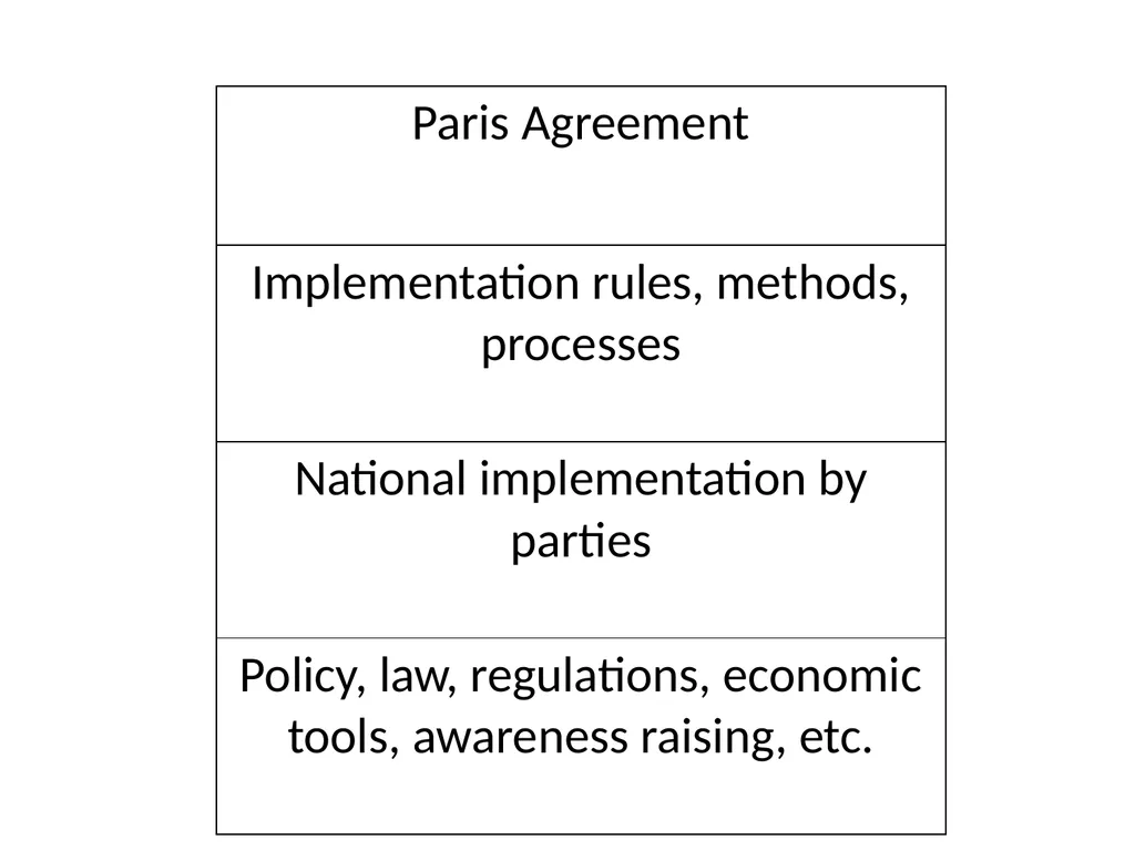 Paris Agreement and Rulebook Overview - slide 16 of 73
