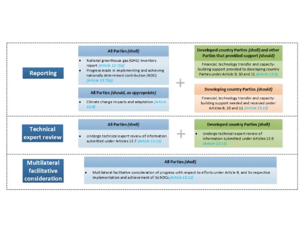 Paris Agreement and Rulebook Overview - slide 55 of 73
