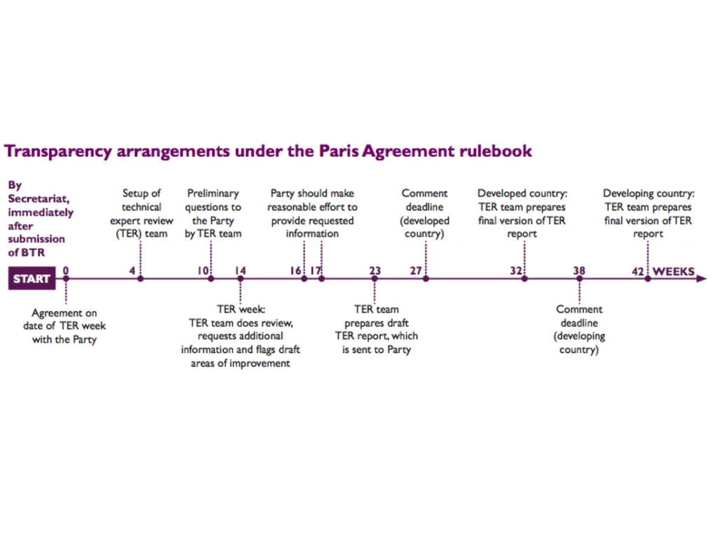 Paris Agreement and Rulebook Overview - slide 56 of 73