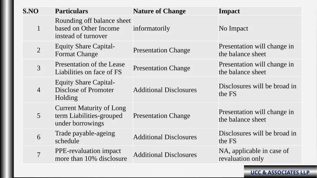 “Schedule III Division-ii ( Amendments fy: - slide 58 of 64