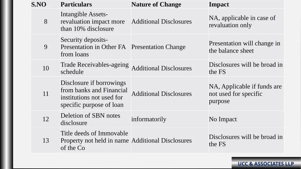 “Schedule III Division-ii ( Amendments fy: - slide 59 of 64