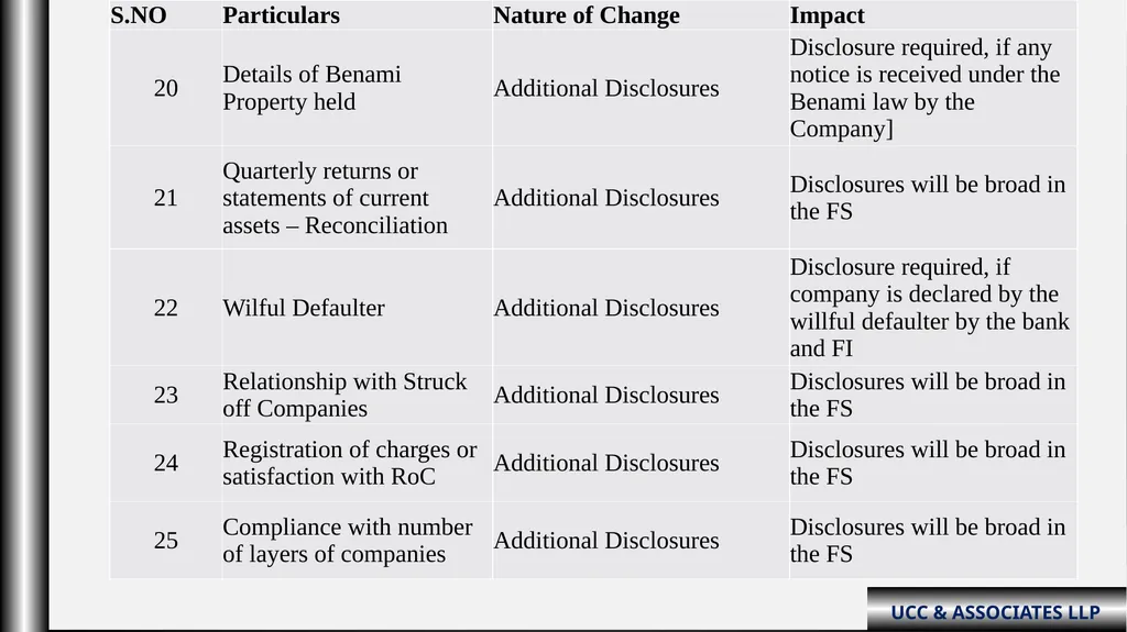 “Schedule III Division-ii ( Amendments fy: - slide 61 of 64